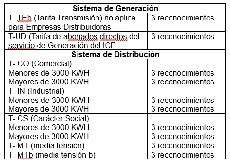Tabla de grupos tarifarios